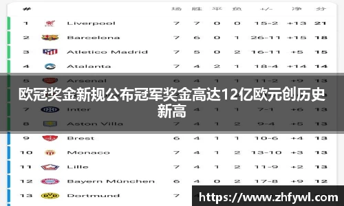 欧冠奖金新规公布冠军奖金高达12亿欧元创历史新高
